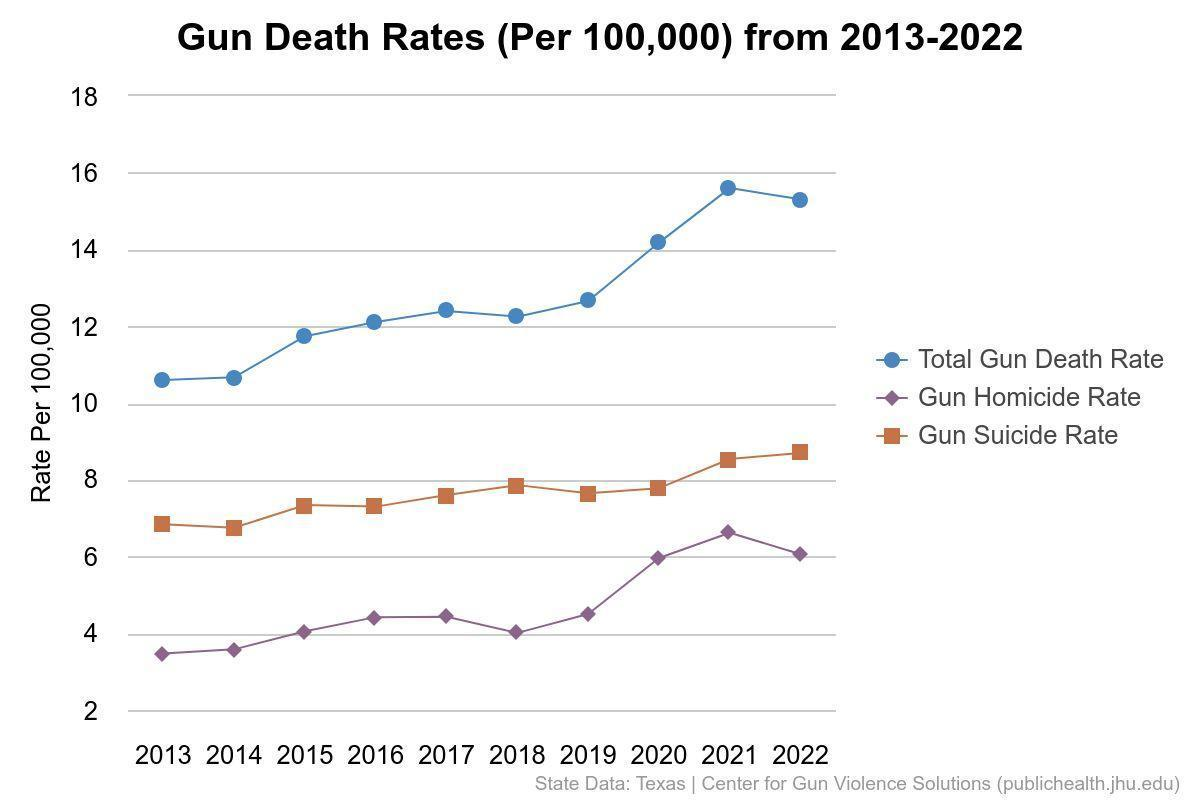 Line chart: Texas gun death rates per 100,000, 2013 to 2022. The total gun death rate rises from about 10.6 to about 15.3, with gun suicide and gun homicide rates also rising.