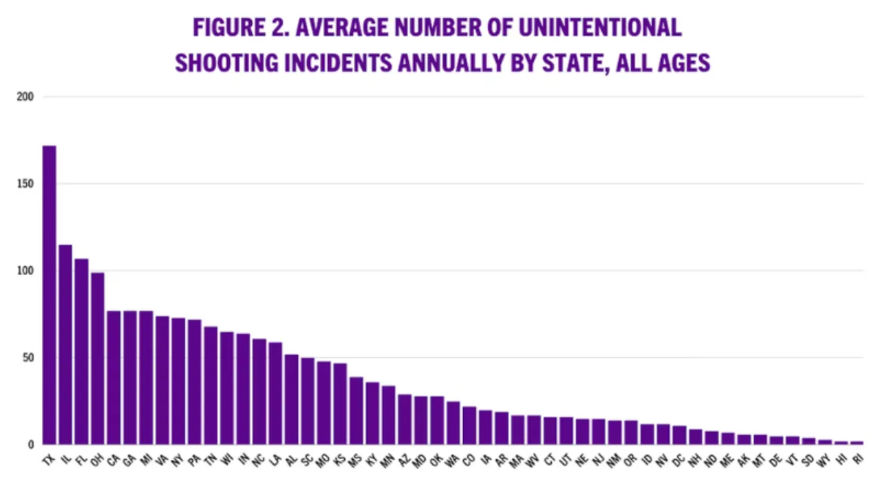 Bar chart: average number of unintentional shooting incidents annually by state, all ages. Texas is highest at roughly 170, followed by Illinois, Florida and Ohio.